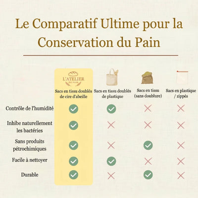 Sac en cire d'abeille - Pain frais et savoureux après 7 jours