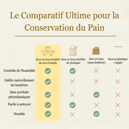 Sac en cire d'abeille - Pain frais et savoureux après 7 jours