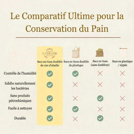 Sac en cire d'abeille - Pain frais et savoureux après 7 jours